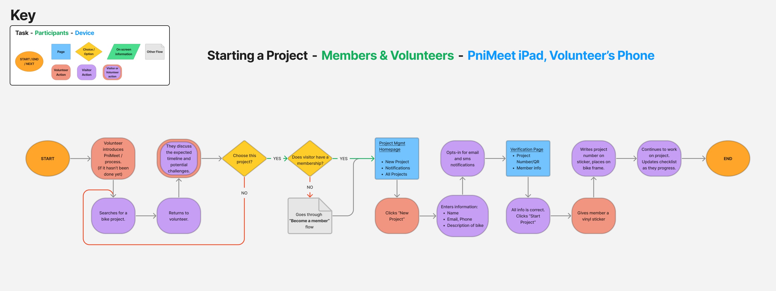 An image of the task flow for starting a new project.