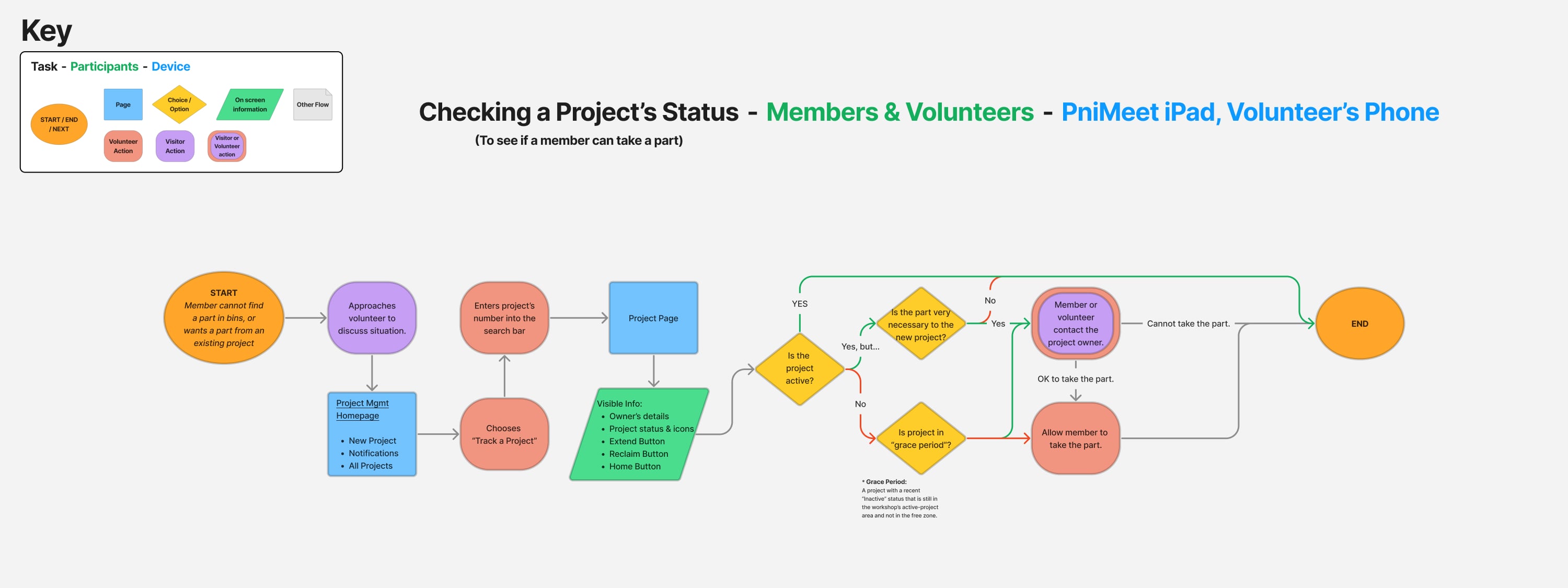 An image showing the task flow for checking a project's status.