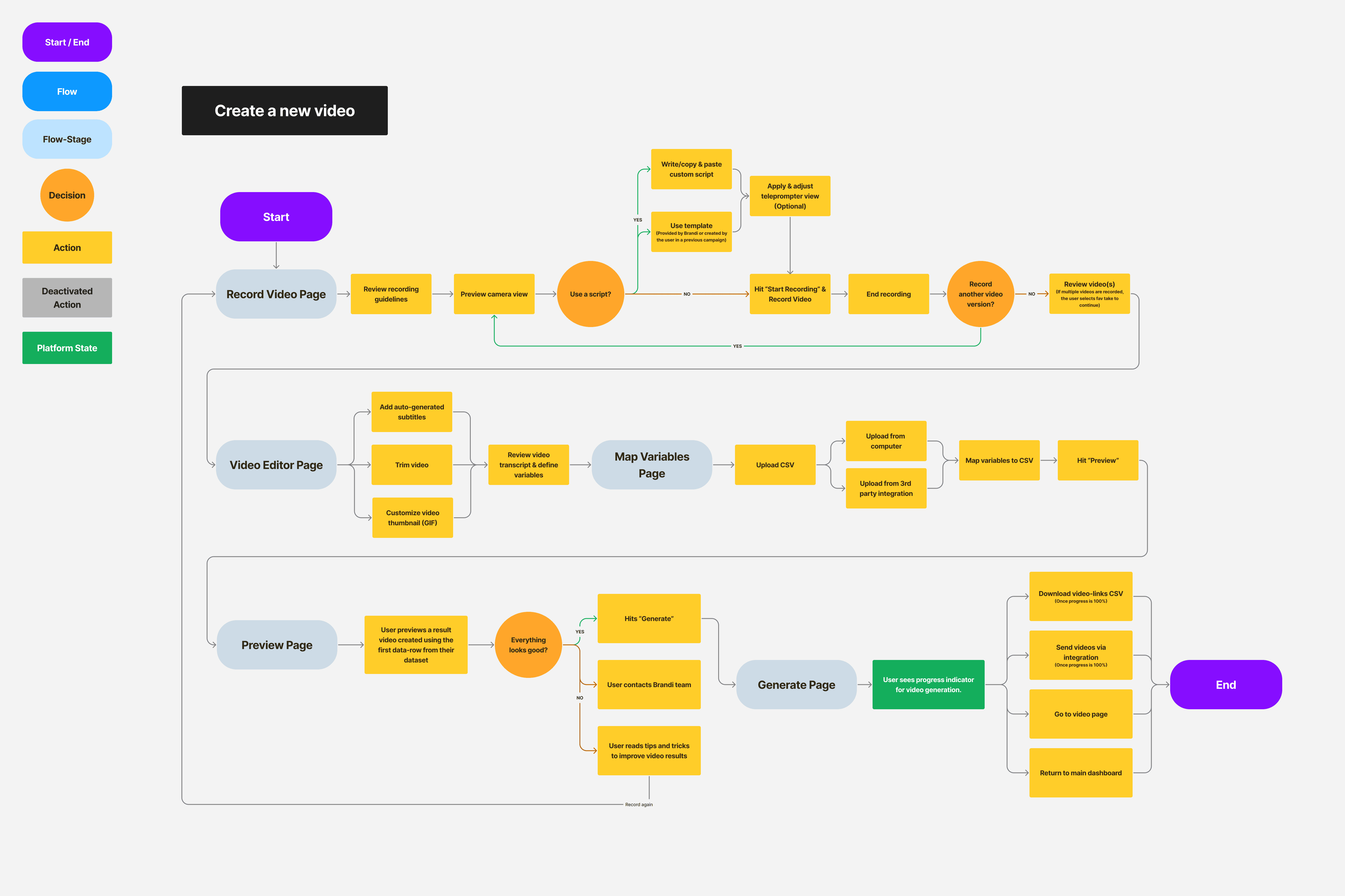 An image of a flow diagram showing the process of recording, editing, adding data, and deploying a video using Brandi.ai